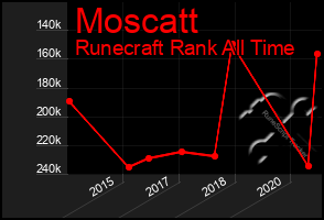 Total Graph of Moscatt