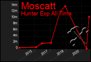 Total Graph of Moscatt