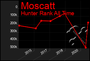 Total Graph of Moscatt