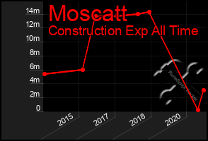 Total Graph of Moscatt