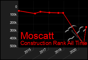 Total Graph of Moscatt