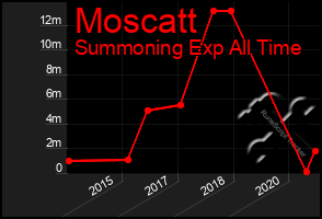 Total Graph of Moscatt