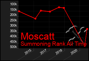 Total Graph of Moscatt