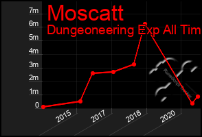 Total Graph of Moscatt