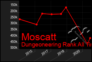 Total Graph of Moscatt