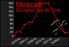 Total Graph of Moscatt