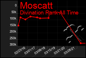 Total Graph of Moscatt