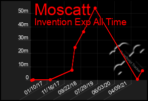 Total Graph of Moscatt