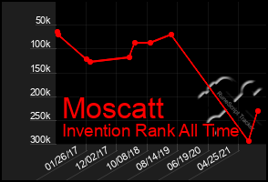 Total Graph of Moscatt