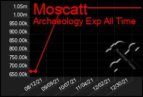 Total Graph of Moscatt