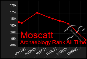 Total Graph of Moscatt