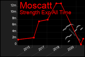 Total Graph of Moscatt