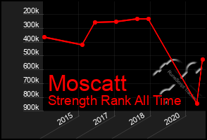 Total Graph of Moscatt