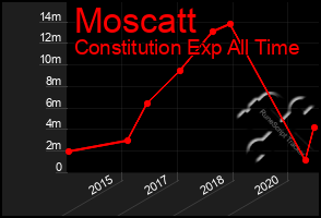 Total Graph of Moscatt