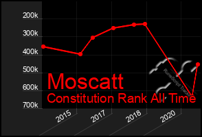 Total Graph of Moscatt