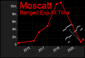 Total Graph of Moscatt