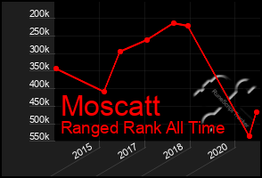 Total Graph of Moscatt