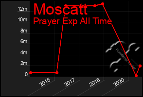 Total Graph of Moscatt