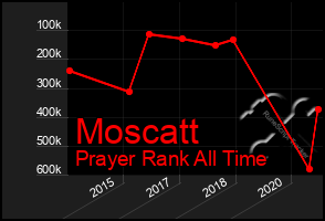 Total Graph of Moscatt