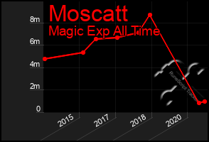 Total Graph of Moscatt