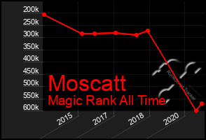 Total Graph of Moscatt