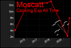 Total Graph of Moscatt