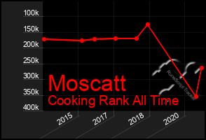 Total Graph of Moscatt