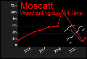 Total Graph of Moscatt