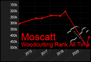 Total Graph of Moscatt