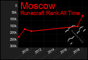 Total Graph of Moscow