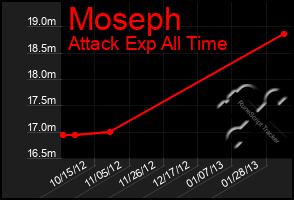 Total Graph of Moseph