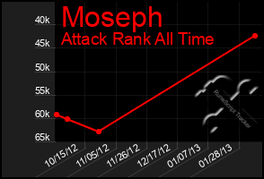 Total Graph of Moseph