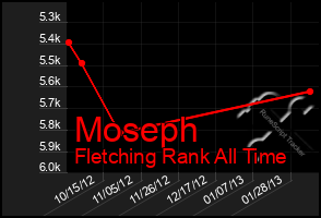 Total Graph of Moseph