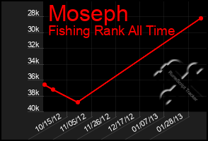 Total Graph of Moseph