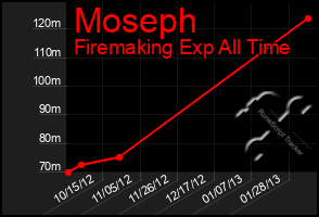 Total Graph of Moseph