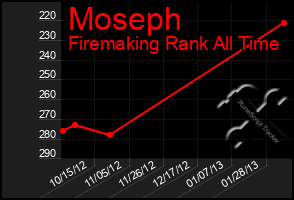 Total Graph of Moseph