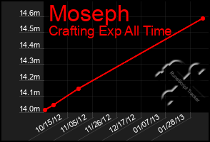 Total Graph of Moseph