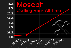 Total Graph of Moseph