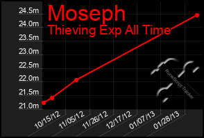 Total Graph of Moseph