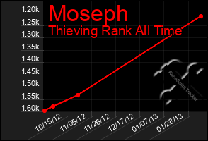 Total Graph of Moseph