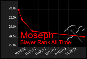 Total Graph of Moseph