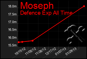 Total Graph of Moseph