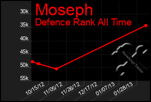 Total Graph of Moseph