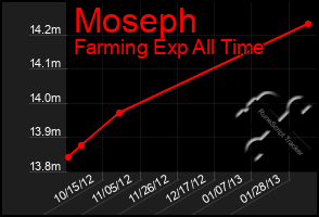 Total Graph of Moseph