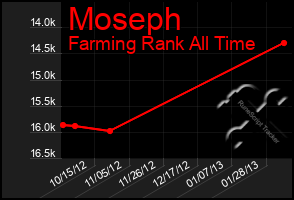 Total Graph of Moseph