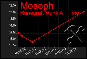 Total Graph of Moseph