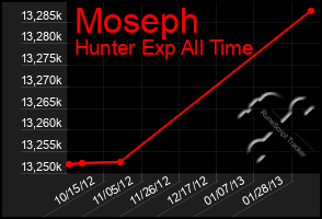 Total Graph of Moseph