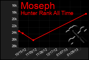 Total Graph of Moseph