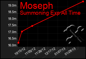 Total Graph of Moseph