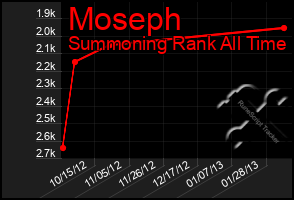 Total Graph of Moseph